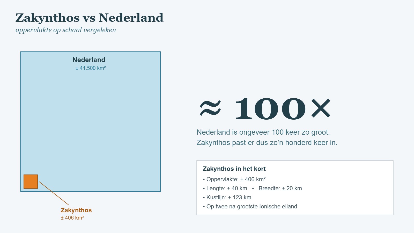 Vergelijking van de oppervlakte van Zakynthos en Nederland op schaal